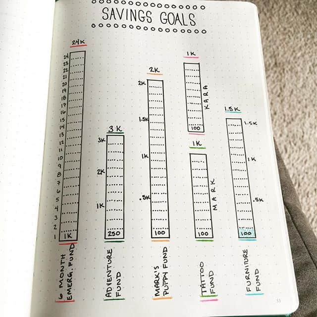 Savings tracker ideas for bullet journal